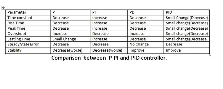 characteristics of P, I, and D controllers