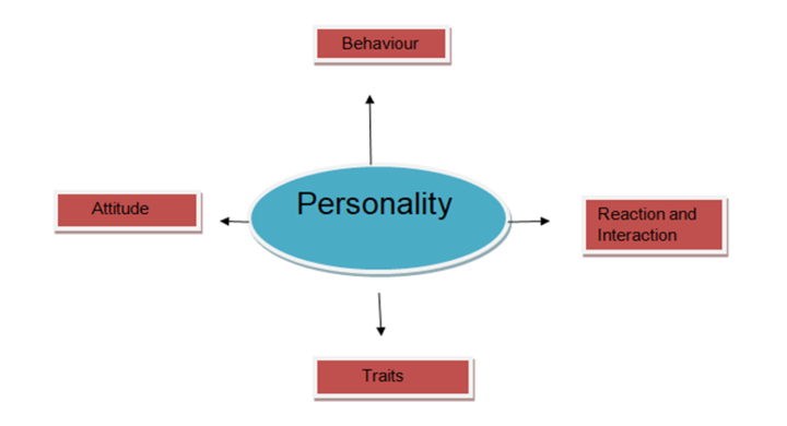UGC NET Study Notes on Personality
