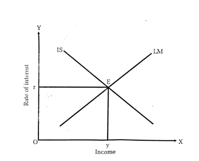 UGC NET Study Notes on IS-LM Model || Commerce || Management || Economics