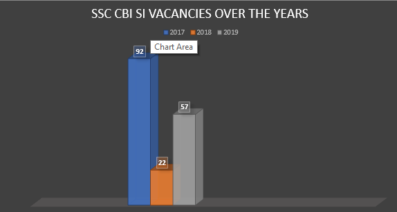 IB ACIO vs SSC CBI (SI): Job Profile, Salary, Career Path, Vacancy, Promotion