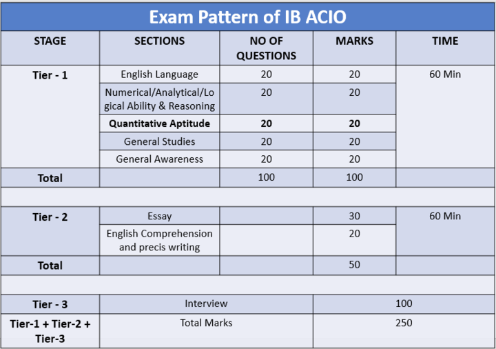 50+ IB ACIO Maths Questions in Hindi/English 2021, Download PDF Now