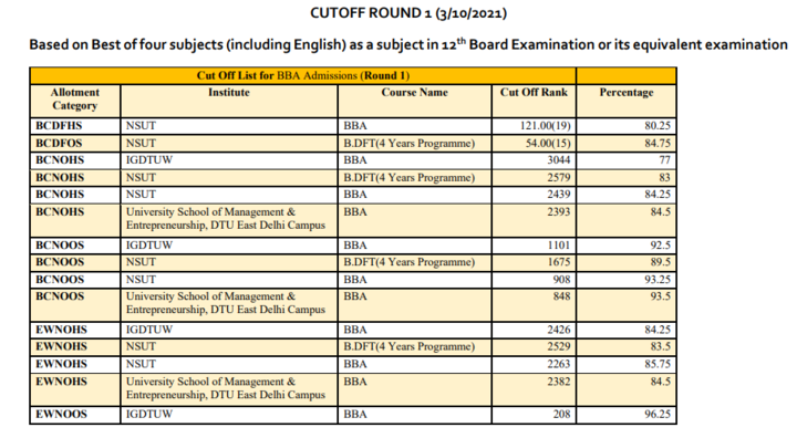 DU JAT Cut Off 2022: Expected, Previous Year Cutoff Marks