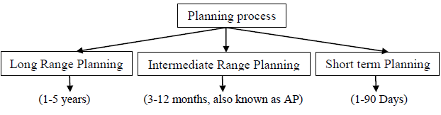 Production Planning and Control Study Notes for GATE & Mechanical Engineering Exams