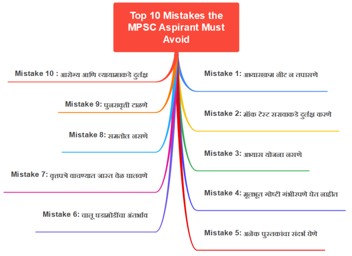 या 10 चुका MPSC उमेदवारांनी टाळल्या पाहिजेत/ Top 10 Mistakes the MPSC Exams Aspirant Must Avoid