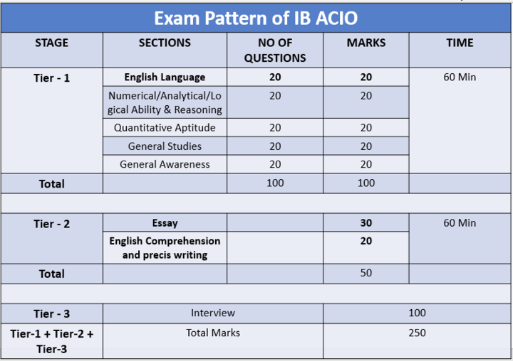 IB ACIO Reasoning Preparation 2023: How to Prepare Reasoning for IB ACIO Exam