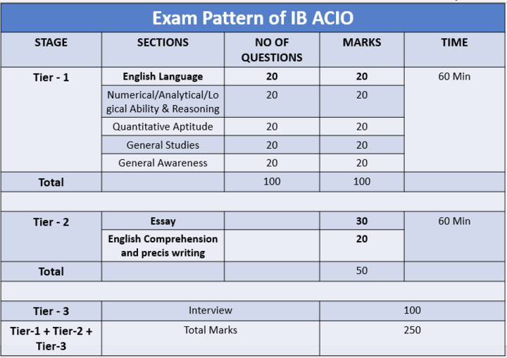 IB ACIO Tier 2 Preparation Tips – How to Prepare for IB ACIO Descriptive Exam