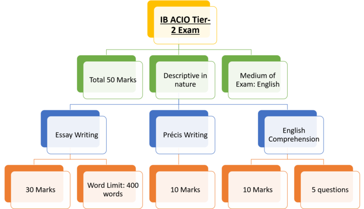 IB ACIO Tier 2 Preparation Tips – How to Prepare for IB ACIO Descriptive Exam