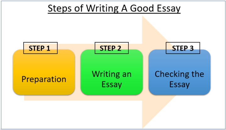 Step By Step Guide for Writing an Essay in IB ACIO 2021 Tier 2 Descriptive Exam