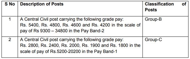 SSC CGL Salary 2023, Post-wise In Hand Salary, Pay Scale, Job Profile