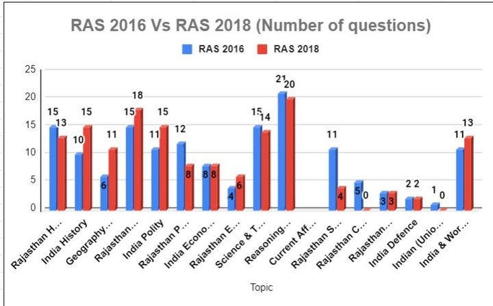 RPSC RAS Exam Analysis 2022: Check Complete Paper Review