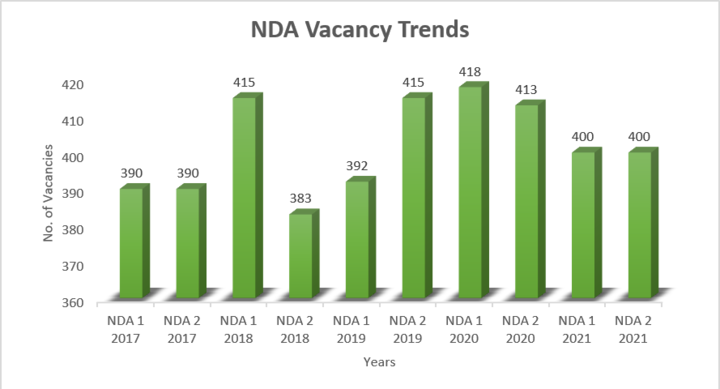 NDA Vacancy 2024: Previous Year Trend, NDA 1 Vacancy