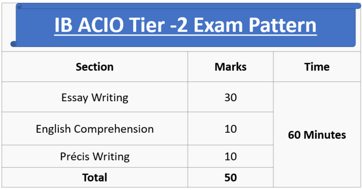 IB ACIO Tier 2 Exam Analysis 2021 – Descriptive Paper Review, Question asked, Difficulty Level