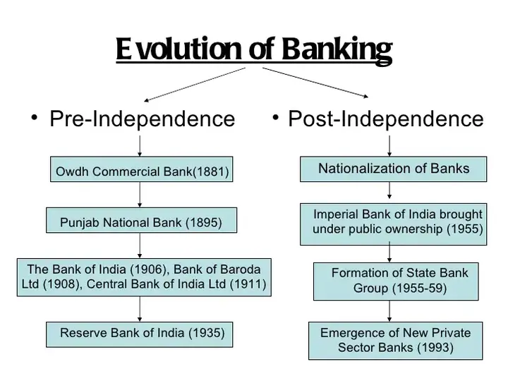 History of Banking in India: Know First & Oldest Bank in India