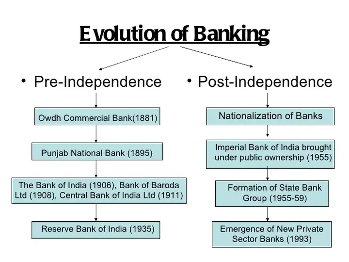 history-of-banking-in-india-know-first-oldest-bank-in-india