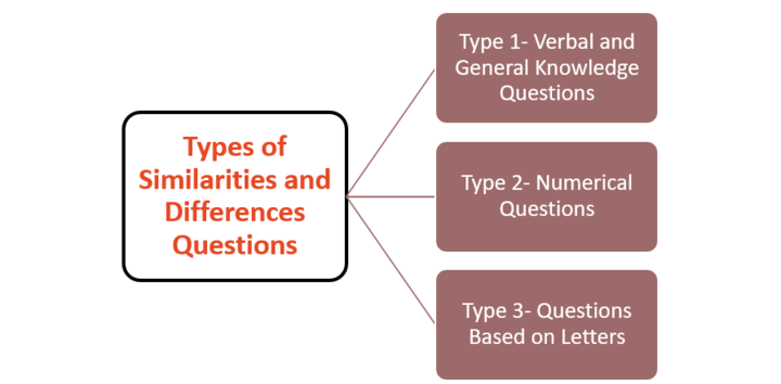 SSC MTS Exam General Intelligence and Reasoning Similarities and Differences