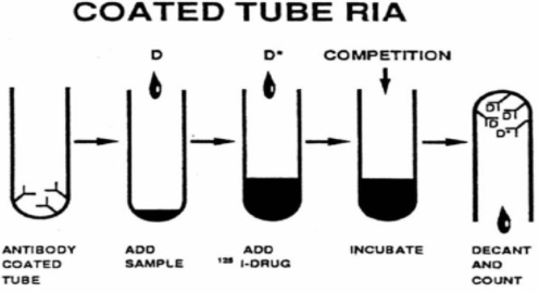 RIA Full Form: Definition, Principles, Types & Role in Life Science!
