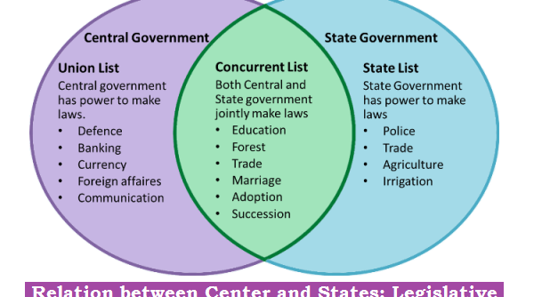 केंद्र-राज्य संबंध, भारतीय राज्यव्यवस्था नोट्स PDF, Centre-State Relations in Marathi