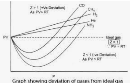 Compressibility factor for real gases