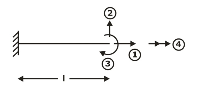 Displacement or Stiffness Matrix Method
