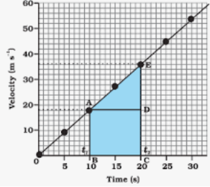 The area under a velocity-time graph gives