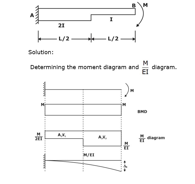 Moment Area Method Problem and Solutions