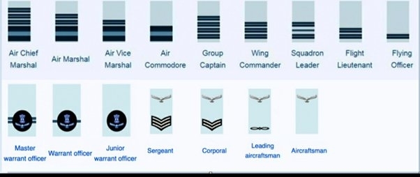 Indian Air Force Ranks: Insignia, Highest Rank, Badges