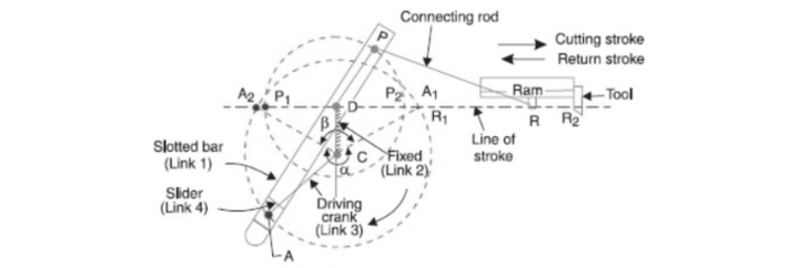 Second Inversion of the Single Slider Crank Mechanism