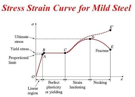 Elastic Deformation Curve for a Mild Steel