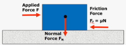 kinetic frictional forces