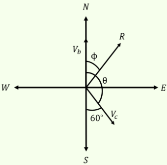 The resulting R is derived by adding using the parallelogram approach in the direction depicted in the image