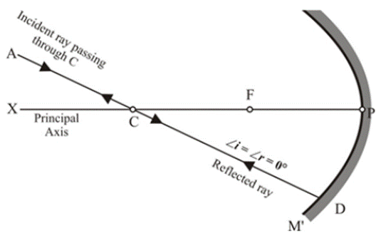 Why a ray of light passing through the center of curvature of concave minor gets reflected along the same path?