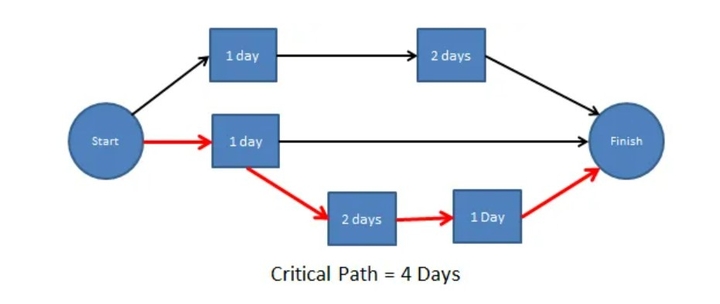 Example of the Critical Path Method
