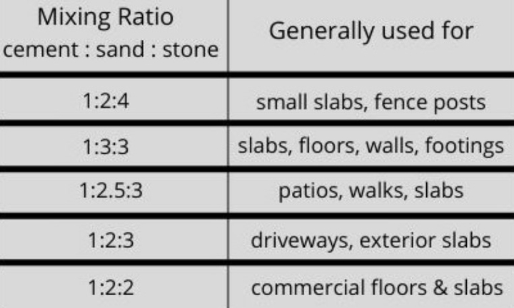 Concrete Slab Mix Ratio