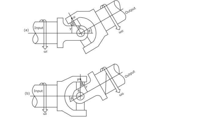 Where is a on sale universal joint used