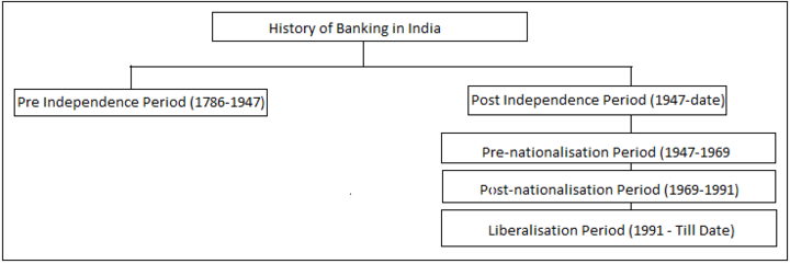 भारतातील बँकिंग क्षेत्र, स्वातंत्र्यापूर्वी आणि नंतरचा इतिहास, बँकांचे राष्ट्रीयीकरण, Download PDF