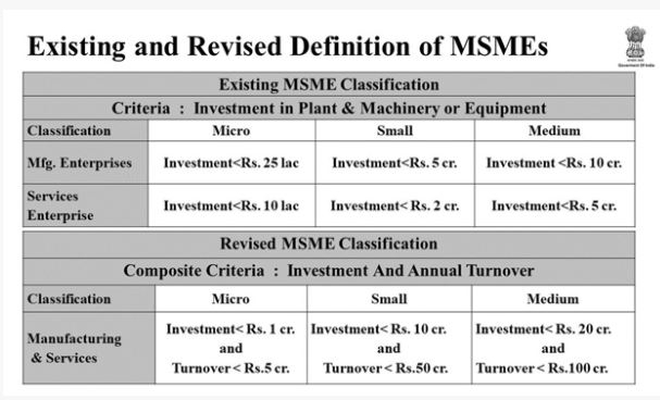 MSMEs Sector in India: সংশোধিত সংজ্ঞা, MSMEগুলির গুরুত্ব; চ্যালেঞ্জ; সরকারের পদক্ষেপ