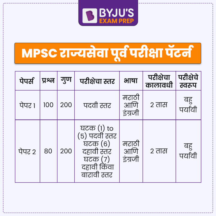 MPSC परीक्षा पॅटर्न 2022, राज्यसेवा पूर्व परीक्षा,प्रयत्न/ संधींची संख्या, किमान गुण, मुलाखत