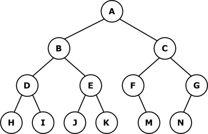 Difference Between Tree and Graph