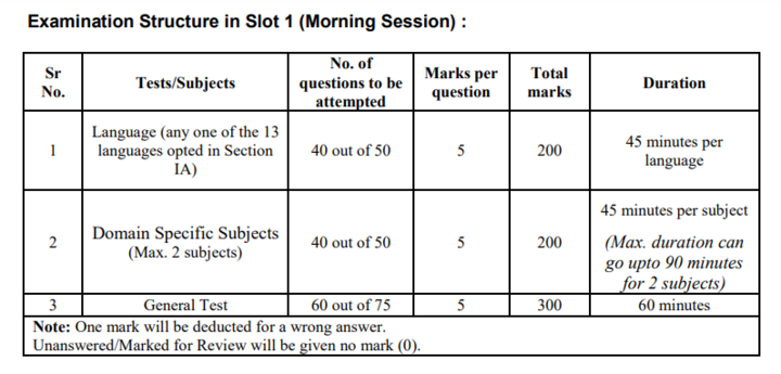 CUET Exam Schedule 2022: UG Timing and Slots, Subject Wise