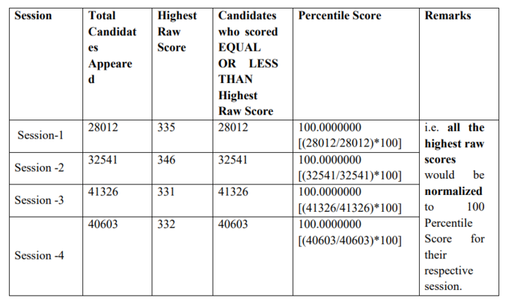 CUET Normalization of Marks 2022, Percentile Score, Formula