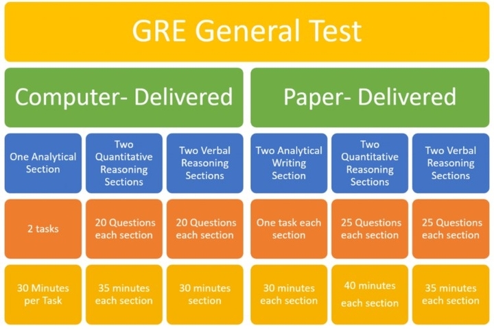 GRE vs GATE, Which is Better?