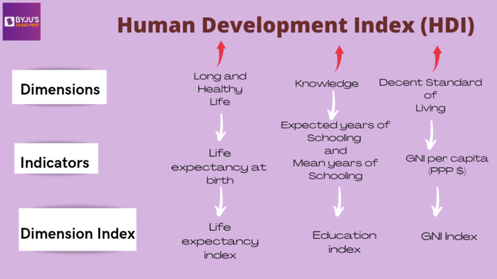 Human Development Index (HDI)