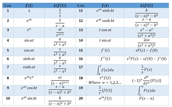 Laplace Transform - Definition, Formula, Table [GATE Notes]