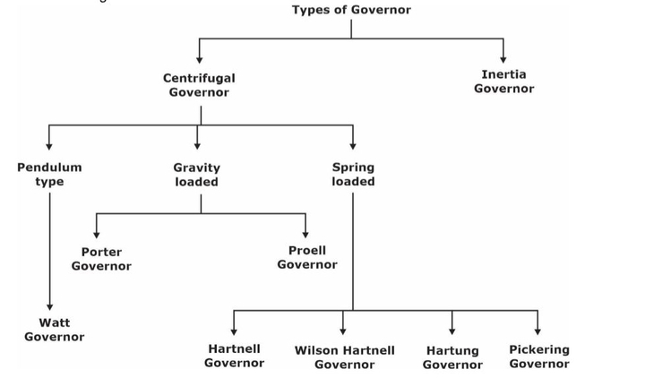 Types of Governors