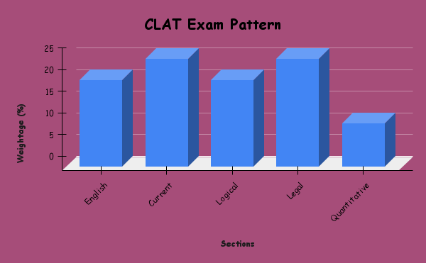CLAT Exam Pattern