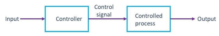 The open-loop control system block diagram