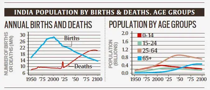 UN लोकसंख्या अहवाल, कल, अंदाज आणि परिणाम, UN Population Report 2022
