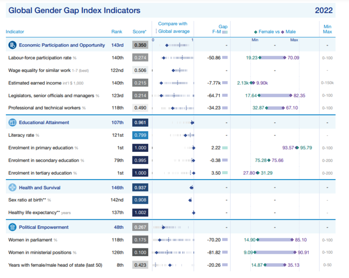 जागतिक लिंग असमानता निर्देशांक, Global Gender Gap Index 2022, भारताचे स्थान,
