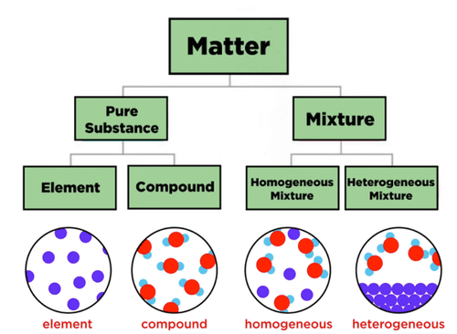 द्रव्य आणि त्याचे प्रकार, स्थायू-द्रव-वायू, मूलद्रवे, Classification of Matter – Download PDF Notes