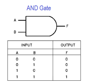 Both OR and AND Gates Can Have Only Two Inputs